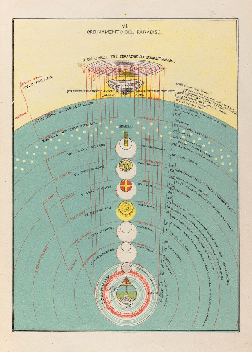 Antique diagram of the heavens and angelic hierarchies, with concentric circles representing planets and spheres, and Italian text labeling angels and their ranks.