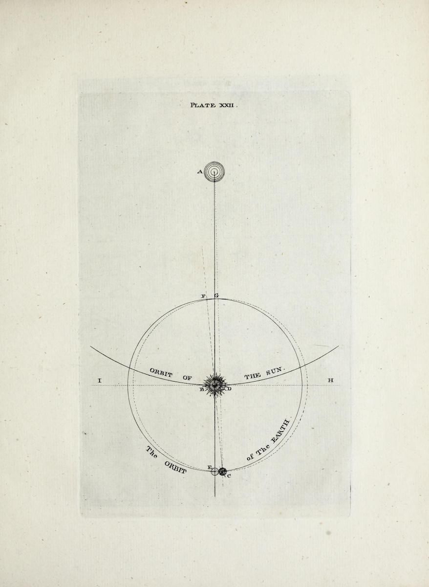 A vintage scientific diagram labeled 'PLATE XXIII' depicting a geocentric model of the solar system with the Earth at the center and the Sun orbiting around it.