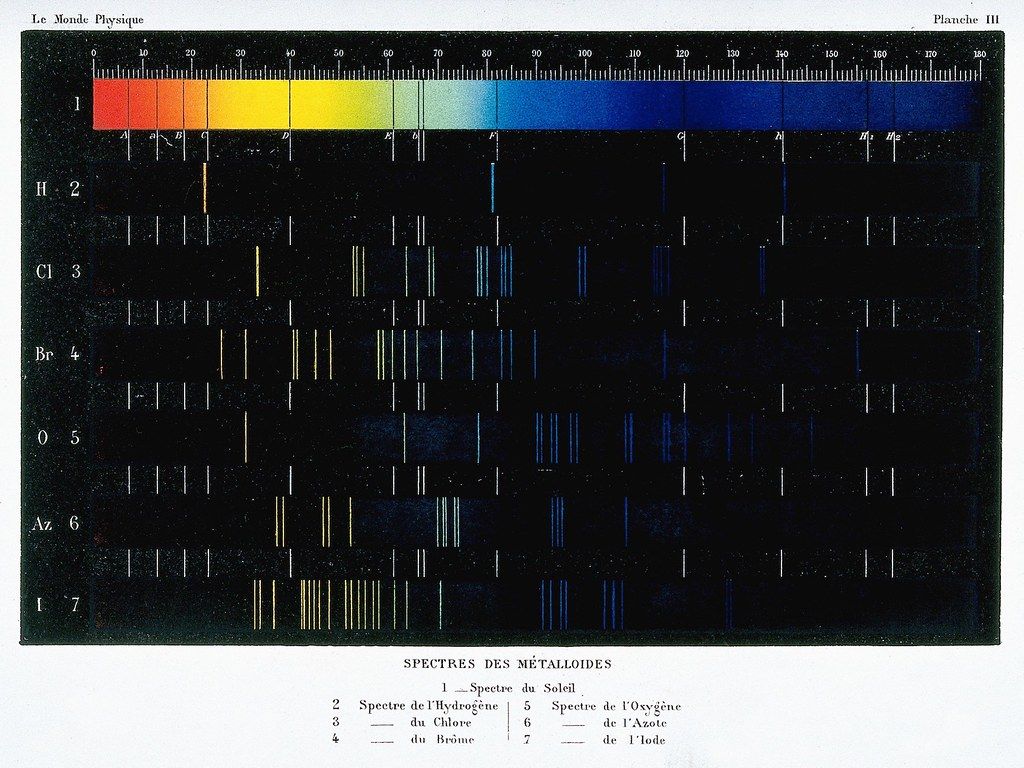Vintage scientific diagram of emission spectra for various elements, titled "Spectres des Métalloïdes" from "Le Monde Physique", Plate III.