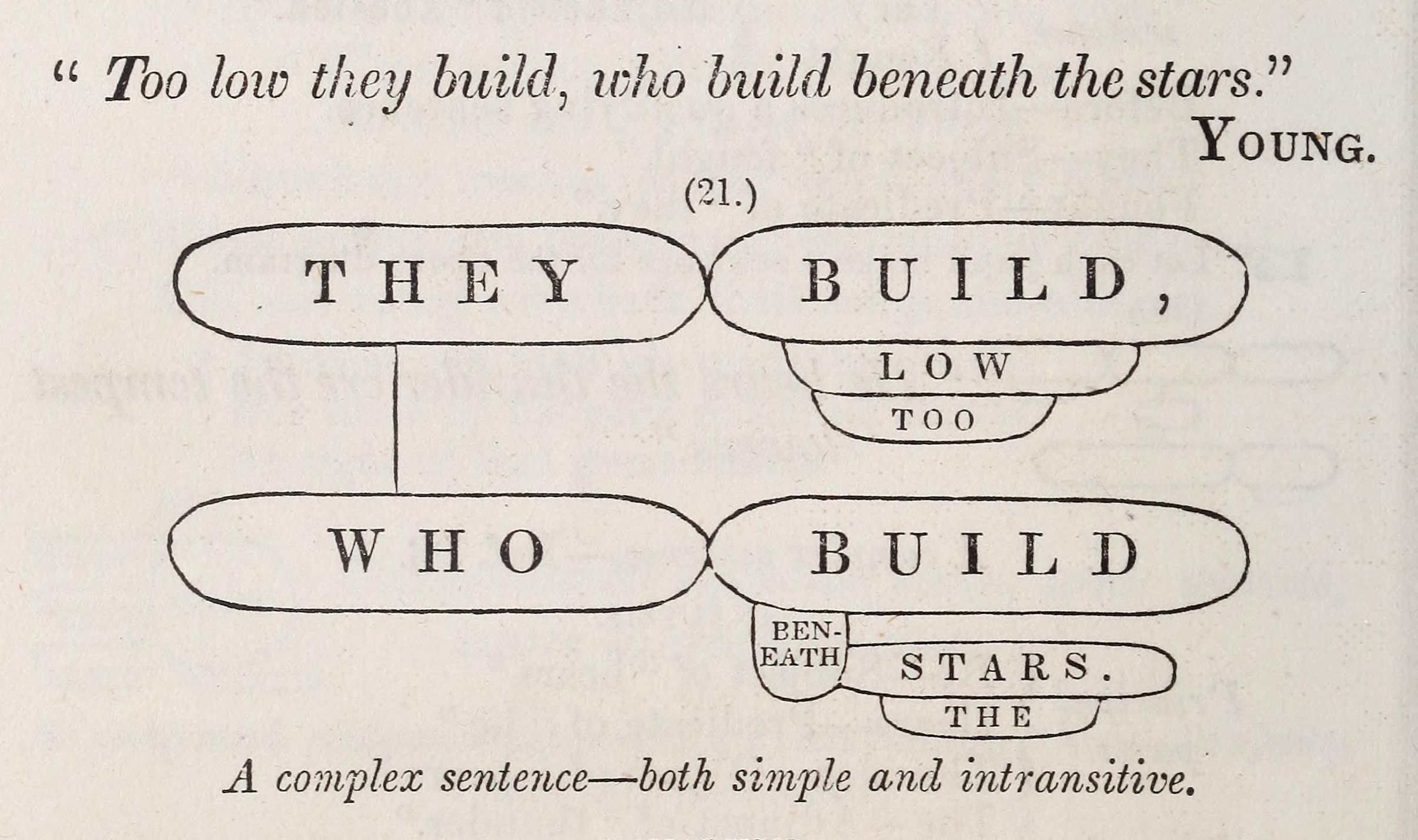 A black and white diagram illustrating the grammatical structure of the sentence "Too low they build, who build beneath the stars."