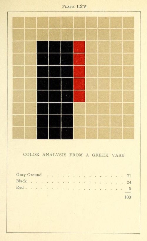 A plate labeled 'LXV' with a color analysis from a Greek vase. It features a grid of small squares, with a section filled in with black and red squares. The grid is on a light tan or beige background. Below the grid, there is text listing the color analysis: Gray Ground: 71, Black: 24, Red: 5, Total: 100.