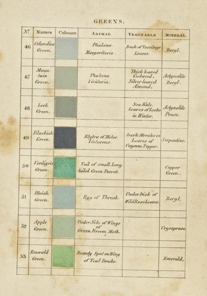 A vintage chart titled "GREENS" with numbered rows listing different shades of green and examples of where those shades can be found in the animal, vegetable, and mineral kingdoms.