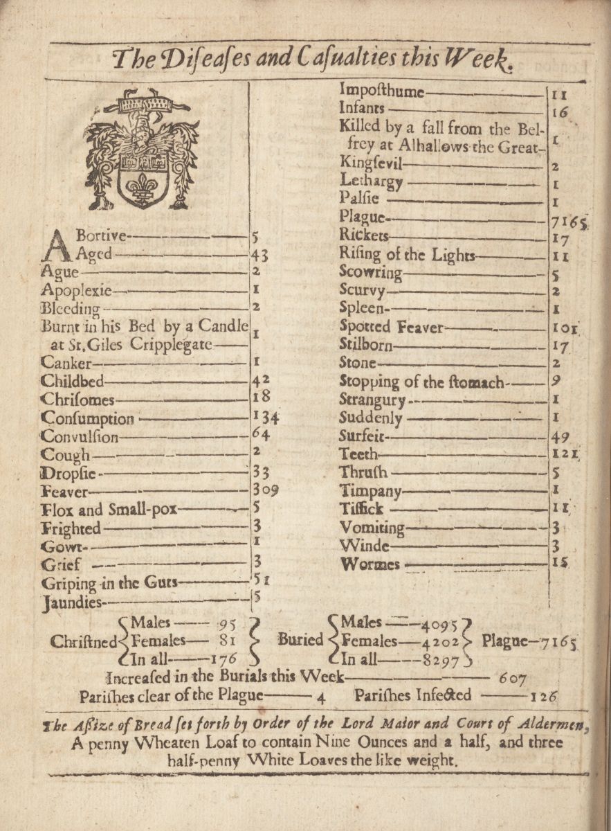 A historical document listing diseases and casualties, with a decorative border and notes on bread prices.