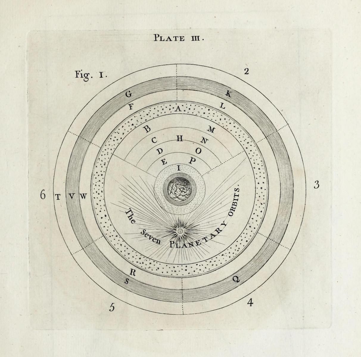 Vintage astronomical diagram of a geocentric solar system with Earth at the center and concentric orbits labeled with letters and numbers.