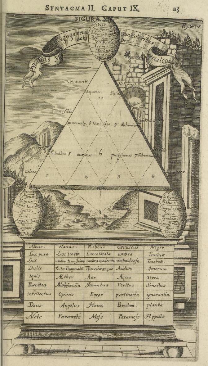 Detailed engraving of a complex diagram with a pyramid, globe, and surrounding text and symbols.
