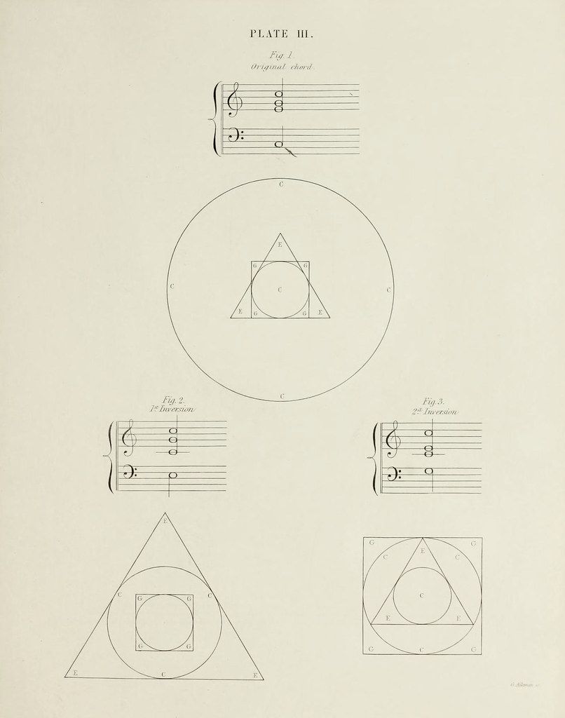 Vintage music theory illustration showing the original C major chord and its first and second inversions, represented by musical notation and geometric shapes.
