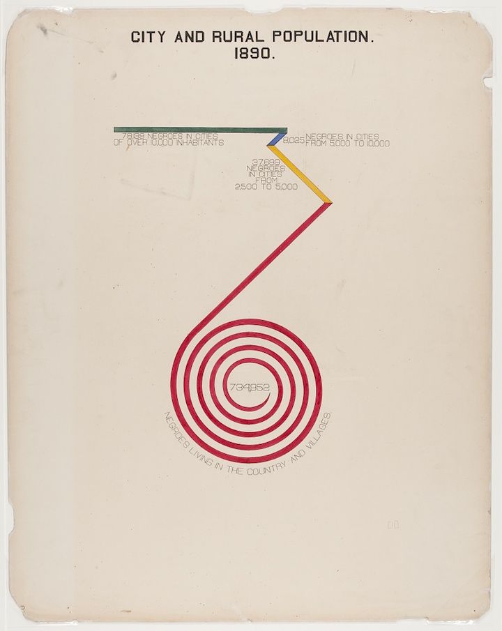 A vintage diagram titled "City and Rural Population. 1890". It's a spiral chart, reminiscent of a bullseye, used to visualize population data.