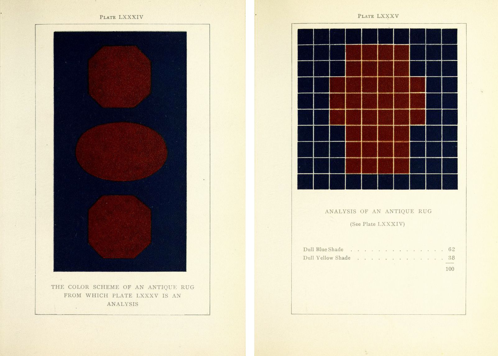 Two plates from a book analyzing an antique rug. Plate LXXXIV shows three oval shapes with red centers and blue borders on a yellow background. Plate LXXXV is a 10x10 grid of colors, representing a color breakdown of the rug, with a list of color shades and numbers below.