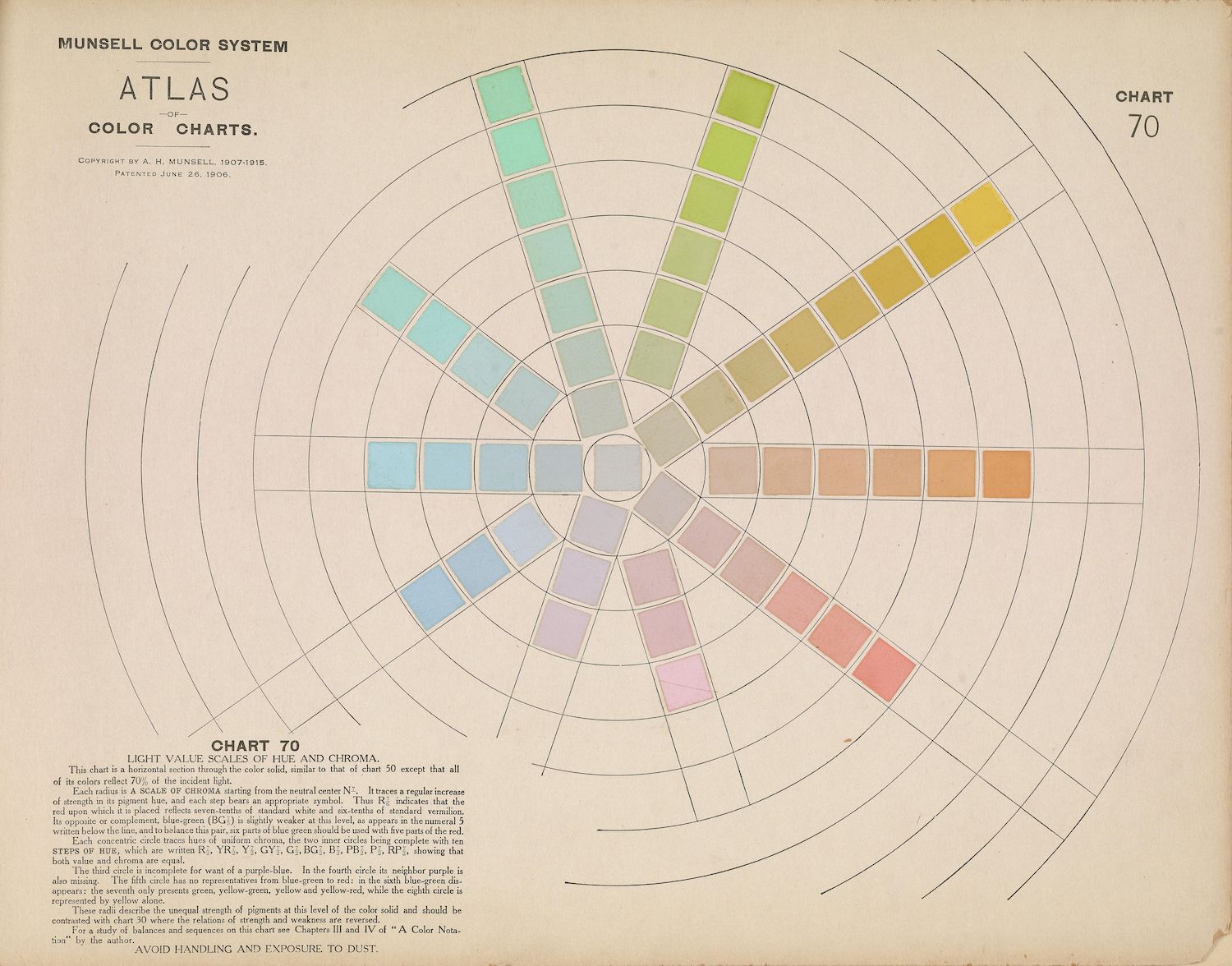 A vintage chart titled "Munsell Color System Atlas" and specifically "Chart 70". It's a complex visual diagram used for understanding color relationships.