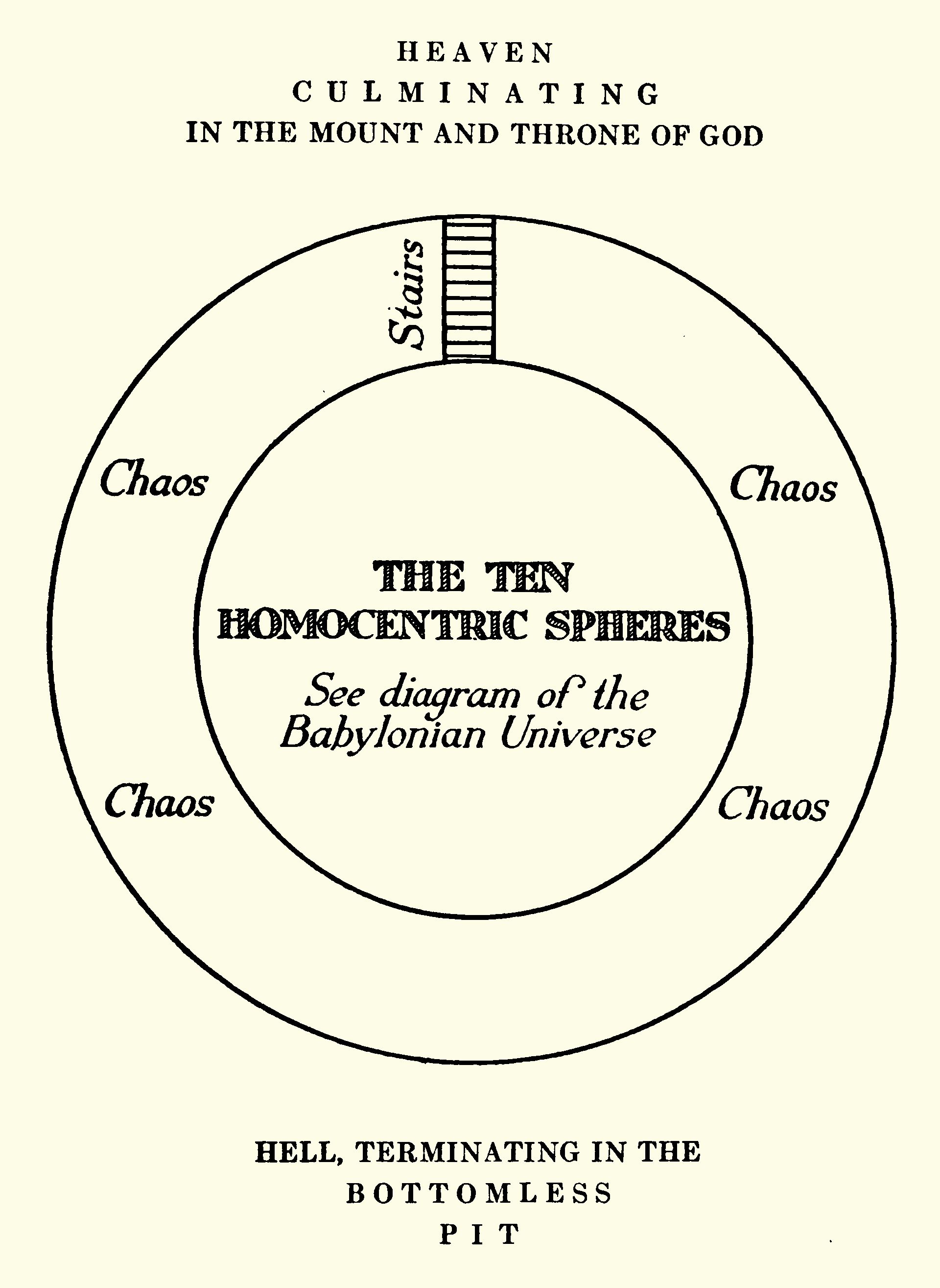 A black and white diagram of the Babylonian universe, featuring concentric circles representing the ten homocentric spheres, with text labeling Heaven, Hell, and Chaos.