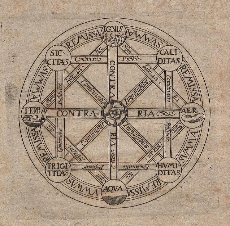 Antique diagram with elemental symbols and text.