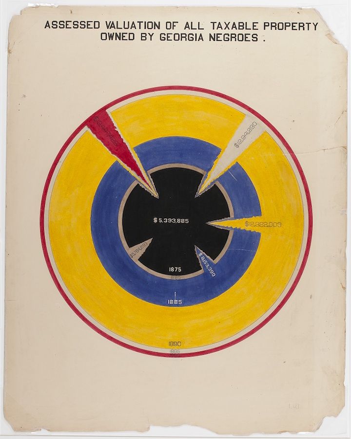 A circular chart titled "Assessed Valuation of All Taxable Property Owned by Georgia Negroes." showing the assessed valuation of taxable property owned by Georgia Negroes in 1875, 1885, and 1890.