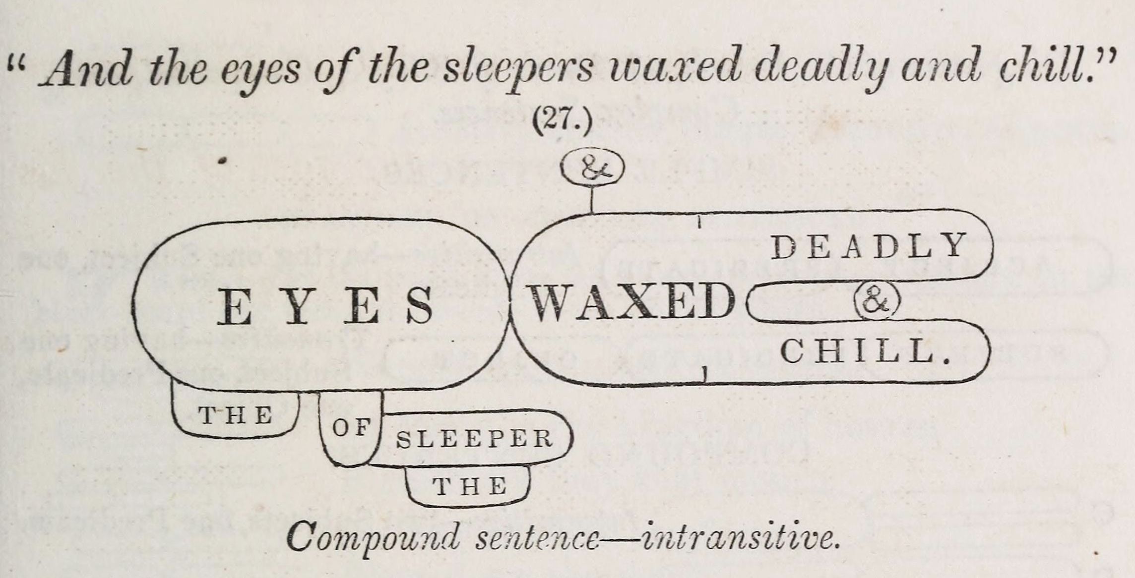 A diagram illustrating the grammatical structure of the sentence "And the eyes of the sleepers waxed deadly and chill."