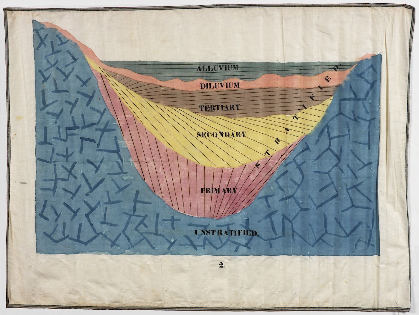 A hand-colored lithograph depicting a cross-section of geological strata, with layers labeled 'ALLUVIUM', 'DILUVIUM', 'TERTIARY', 'SECONDARY', 'PRIMARY', and 'UNSTRATIFIED'.
