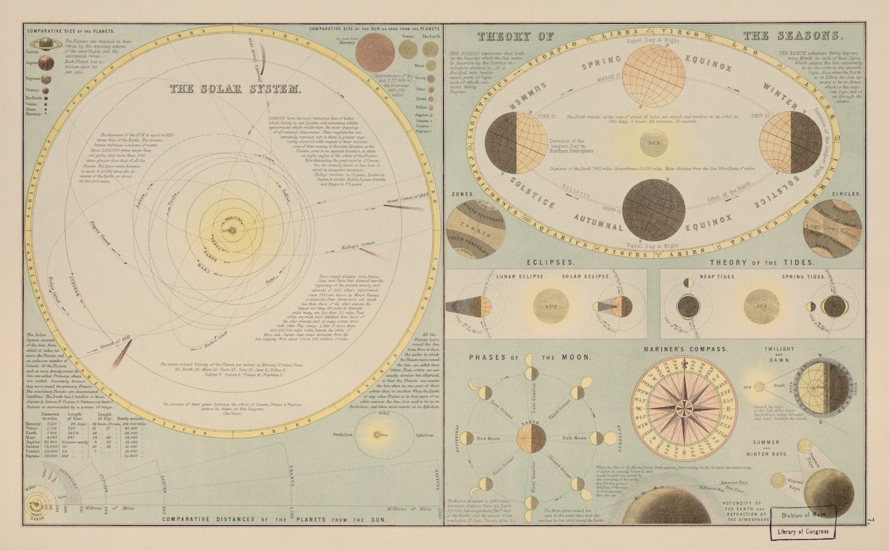 A vintage astronomical chart depicting the solar system, seasons, tides, eclipses, and phases of the moon.