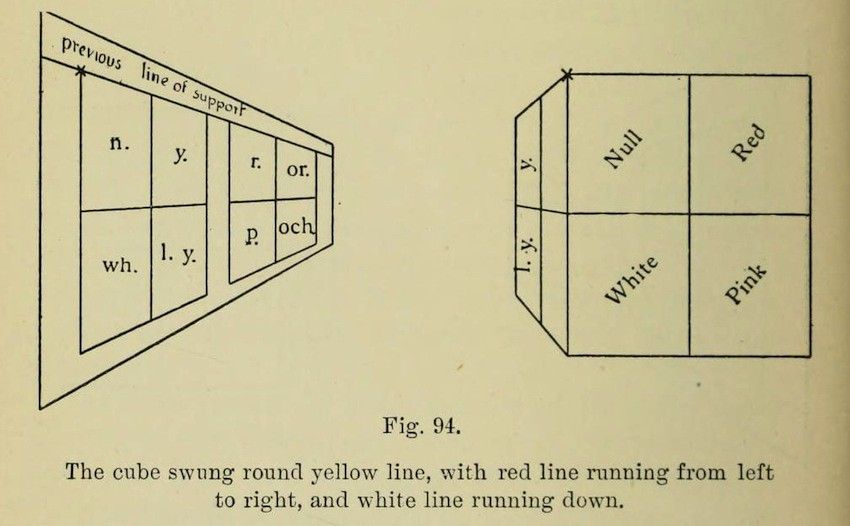 Two isometric projections of a cube with labeled faces and lines indicating a path or swing.