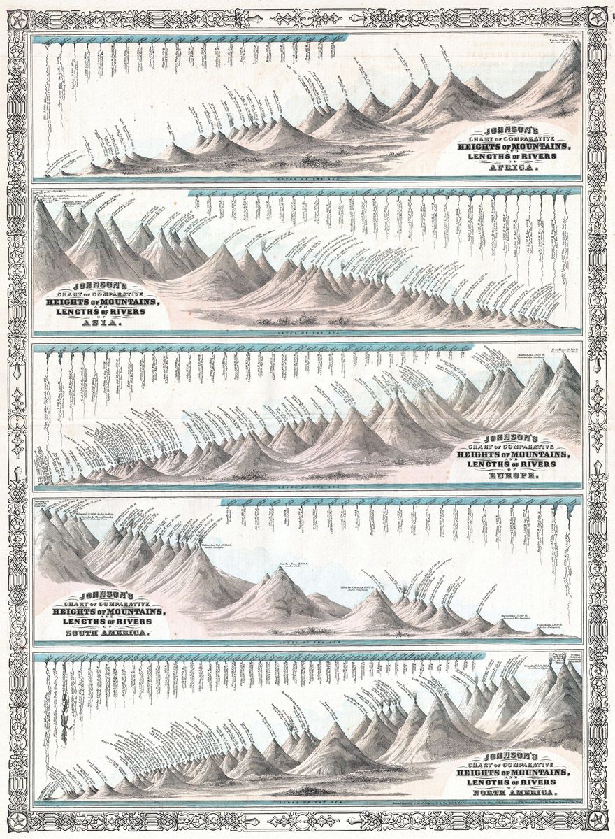 Vintage chart comparing mountain heights and river lengths across different continents.