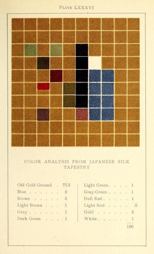 A plate from a color analysis of a Japanese silk tapestry, featuring a grid of small squares filled with various colors and a list of the colors and their percentages below.
