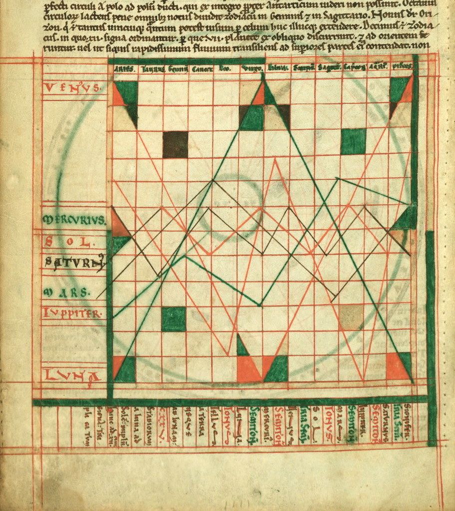 A page from a medieval manuscript with a complex astrological diagram on a red grid, featuring planetary symbols and Latin text.