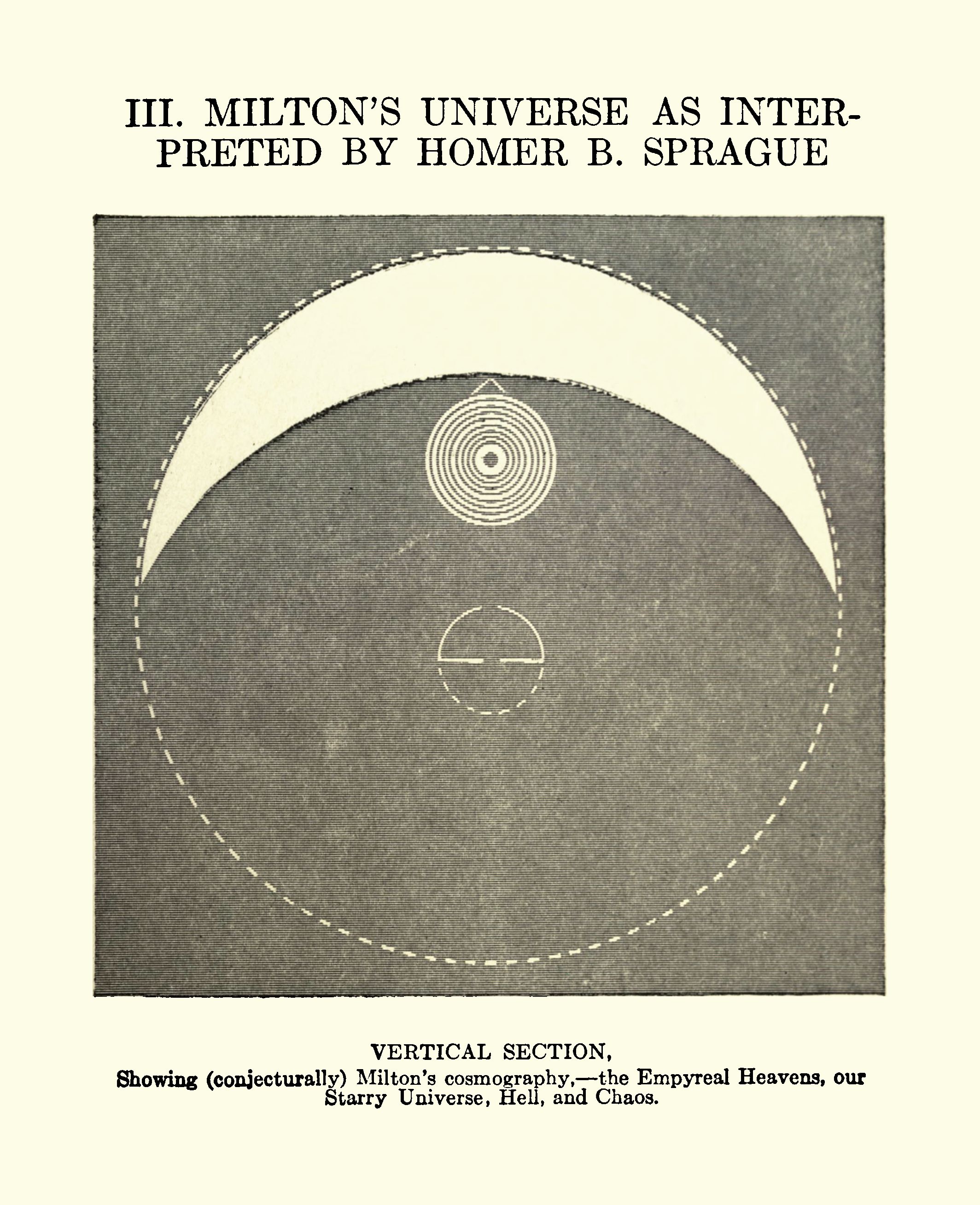 Vintage diagram of Milton's Universe as Interpreted by Homer B. Sprague, showing a vertical section of the Empyreal Heavens, our Starry Universe, Hell, and Chaos.