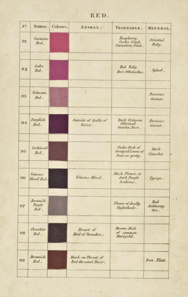A vintage table titled 'RED.' It's a chart comparing shades of red found in animal, vegetable, and mineral sources.