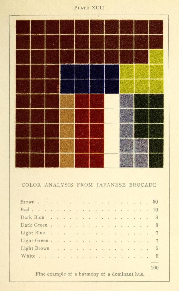 A vintage plate titled 'Plate XCII' with a 'Color Analysis from Japanese Brocade'. It features a grid of small squares, each filled with a different shade of color. Below the grid is a list of colors and their corresponding percentages.
