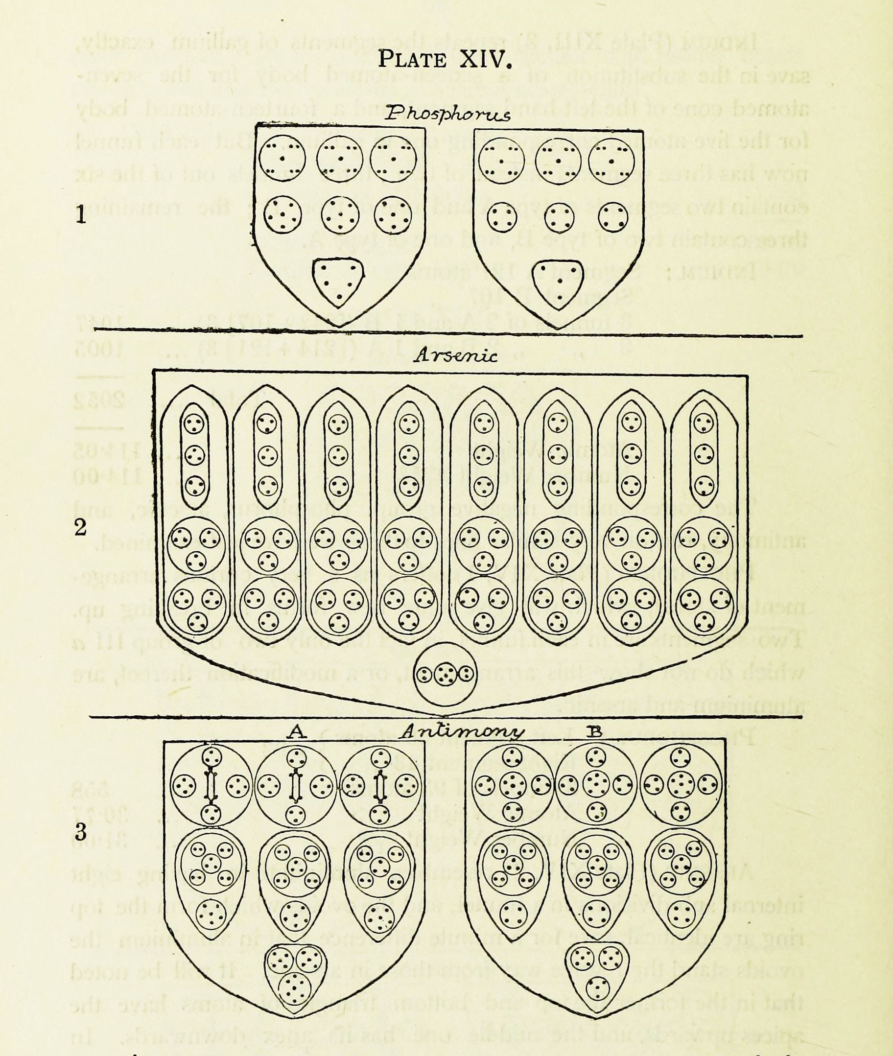 A scientific illustration labeled "PLATE XIV." It features three rows of diagrams representing Phosphorus, Arsenic, and Antimony, each with unique arrangements of small circles within shield or rectangular shapes.