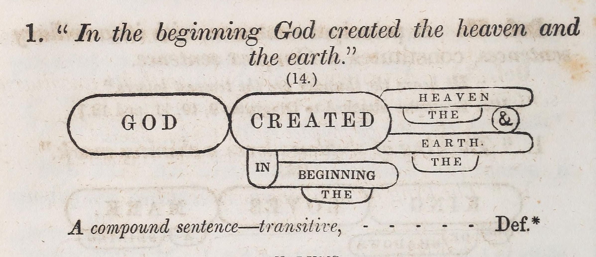 A vintage diagram illustrating the sentence "In the beginning God created the heaven and the earth." with rounded rectangles containing individual words and lines connecting them to show grammatical structure.