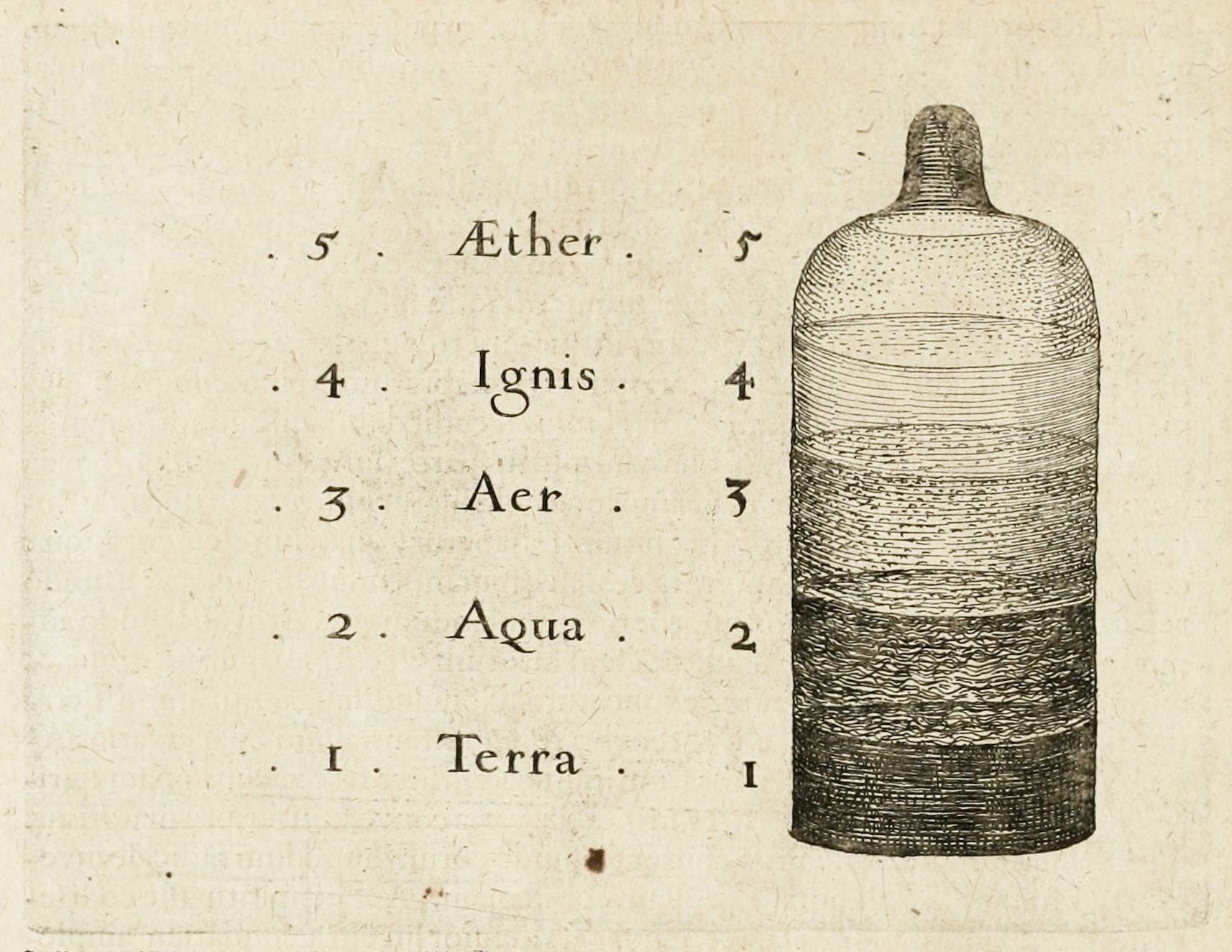 Vintage diagram of a vessel divided into five sections labeled with Latin words representing the classical elements: Terra, Aqua, Aer, Ignis, and Ether.