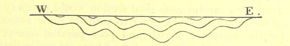 Illustration of a horizontal line labeled 'W' and 'E' with multiple layers of irregular wavy lines beneath it.