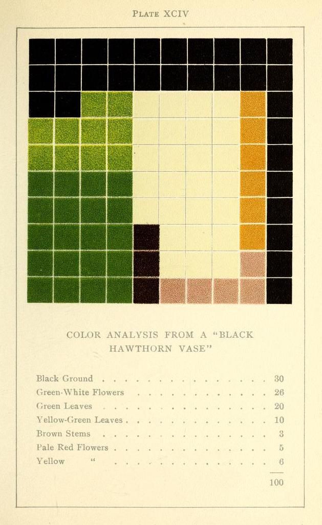 A vintage color analysis chart titled "Plate XCIV" and labeled "Color Analysis From A 'Black Hawthorn Vase.'" It's a grid of 100 small squares, each filled with a different shade of color.