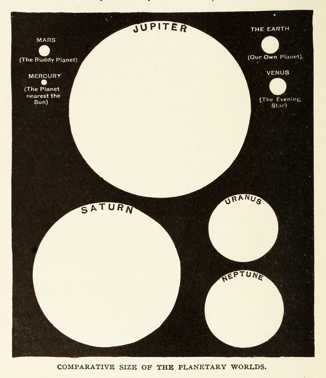 A vintage illustration comparing the sizes of eight planets: Jupiter, Mars, Earth, Venus, Saturn, Uranus, and Neptune. The planets are represented as white circles of varying sizes against a black background.