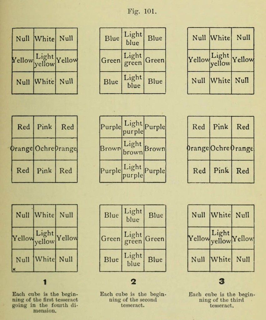 Vintage illustration of three cubes with color schemes and captions about tesseracts.