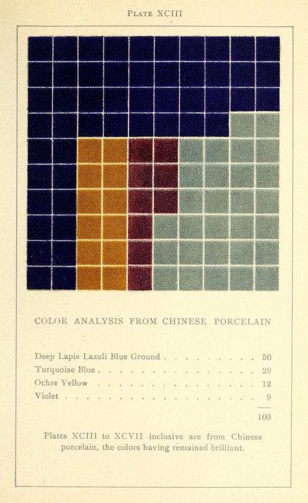 Vintage plate with a grid of colors from Chinese porcelain, labeled with percentages.
