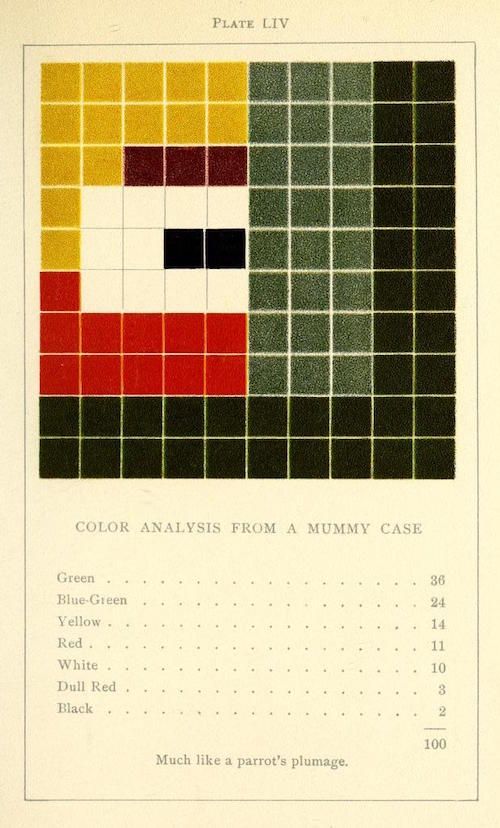 A vintage plate from a historical document showing a color analysis from a mummy case, visualized as a grid of colored squares resembling a parrot's plumage. Below the grid is a text listing the number of squares of each color.