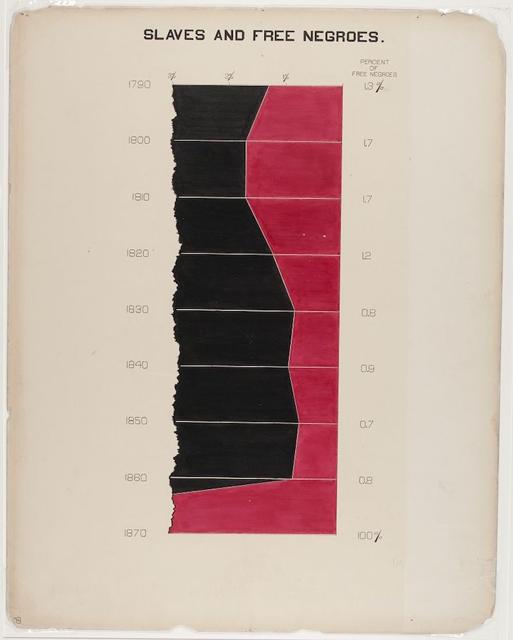 A historical graph titled "Slaves and Free Negroes" showing the percentage of slaves and free negroes from 1790 to 1870.